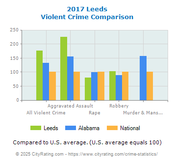 Leeds Violent Crime vs. State and National Comparison