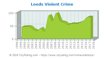 Leeds Violent Crime