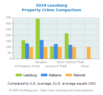 Leesburg Property Crime vs. State and National Comparison