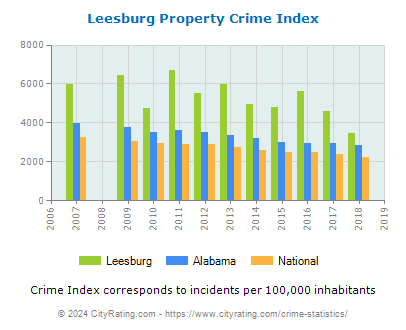 Leesburg Property Crime vs. State and National Per Capita
