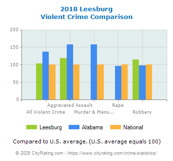 Leesburg Violent Crime vs. State and National Comparison