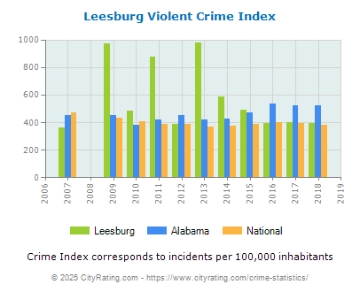 Leesburg Violent Crime vs. State and National Per Capita