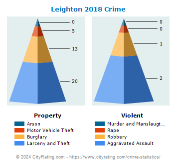 Leighton Crime 2018