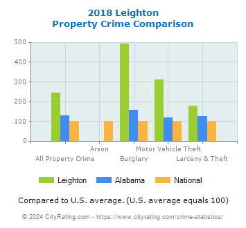 Leighton Property Crime vs. State and National Comparison