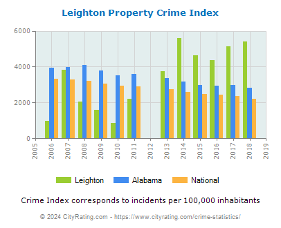 Leighton Property Crime vs. State and National Per Capita
