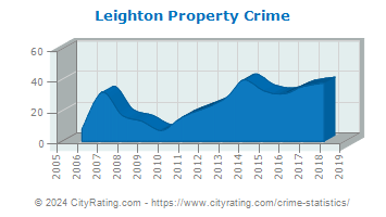 Leighton Property Crime