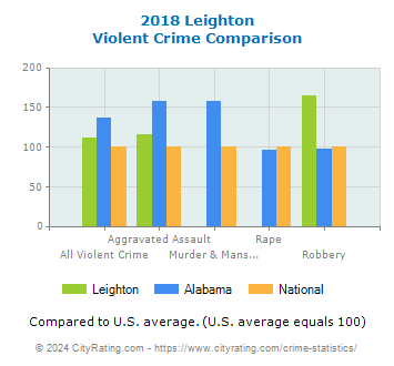 Leighton Violent Crime vs. State and National Comparison
