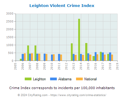 Leighton Violent Crime vs. State and National Per Capita