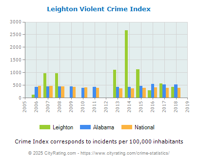 Leighton Violent Crime vs. State and National Per Capita