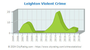 Leighton Violent Crime