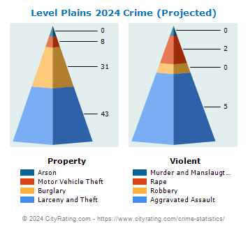 Level Plains Crime 2024