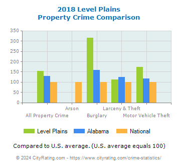 Level Plains Property Crime vs. State and National Comparison