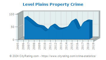 Level Plains Property Crime