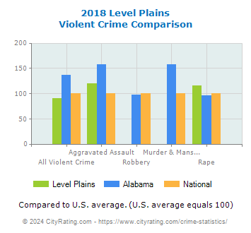 Level Plains Violent Crime vs. State and National Comparison