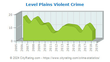 Level Plains Violent Crime