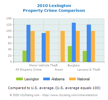 Lexington Property Crime vs. State and National Comparison