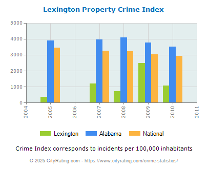 Lexington Property Crime vs. State and National Per Capita