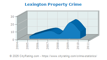 Lexington Property Crime