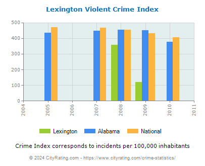 Lexington Violent Crime vs. State and National Per Capita