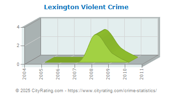 Lexington Violent Crime