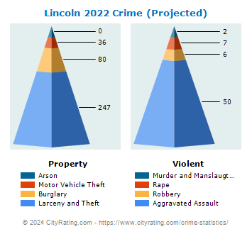 Lincoln Crime 2022