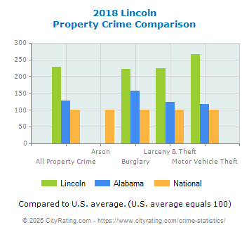 Lincoln Property Crime vs. State and National Comparison