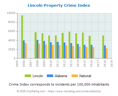 Lincoln Property Crime vs. State and National Per Capita
