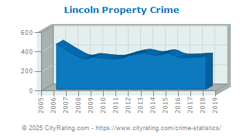 Lincoln Property Crime