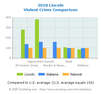 Lincoln Violent Crime vs. State and National Comparison