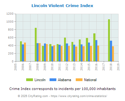 Lincoln Violent Crime vs. State and National Per Capita