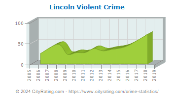 Lincoln Violent Crime