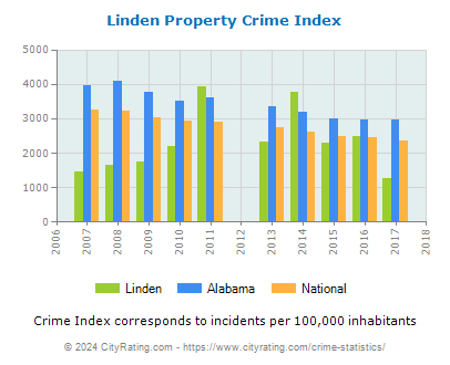 Linden Property Crime vs. State and National Per Capita