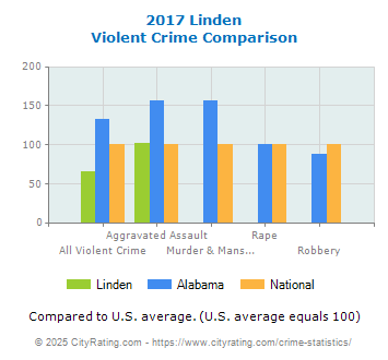 Linden Violent Crime vs. State and National Comparison