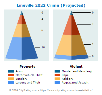 Lineville Crime 2022