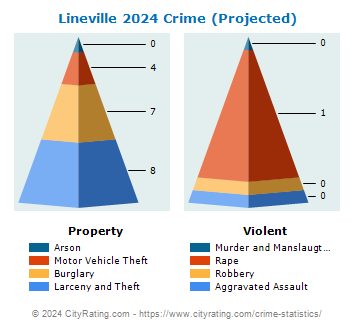 Lineville Crime 2024