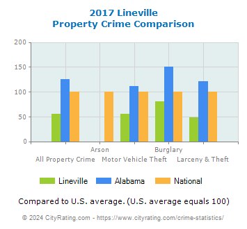Lineville Property Crime vs. State and National Comparison