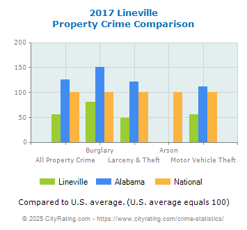 Lineville Property Crime vs. State and National Comparison