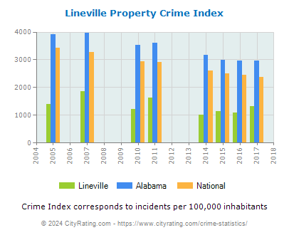 Lineville Property Crime vs. State and National Per Capita