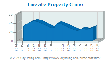 Lineville Property Crime