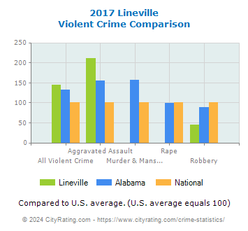 Lineville Violent Crime vs. State and National Comparison