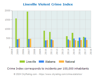 Lineville Violent Crime vs. State and National Per Capita