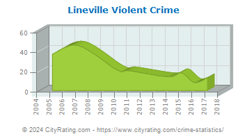 Lineville Violent Crime