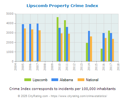 Lipscomb Property Crime vs. State and National Per Capita