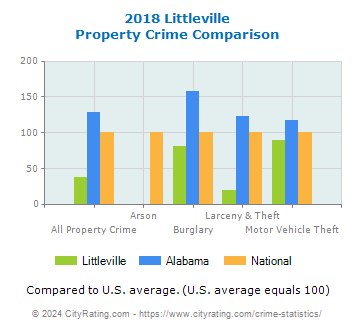 Littleville Property Crime vs. State and National Comparison