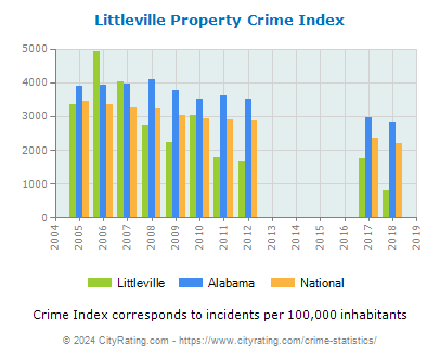 Littleville Property Crime vs. State and National Per Capita