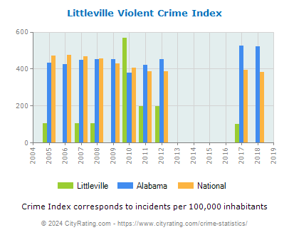 Littleville Violent Crime vs. State and National Per Capita