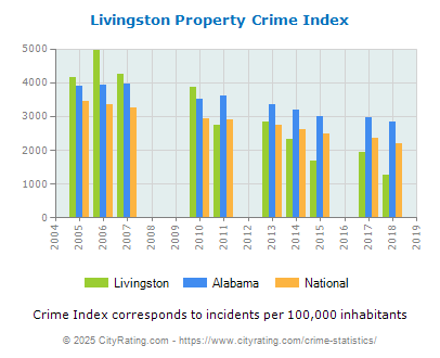 Livingston Property Crime vs. State and National Per Capita