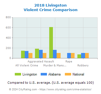 Livingston Violent Crime vs. State and National Comparison