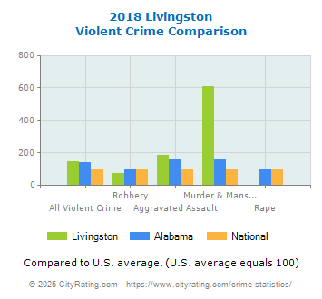 Livingston Violent Crime vs. State and National Comparison