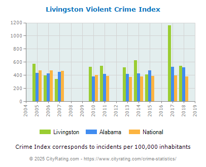 Livingston Violent Crime vs. State and National Per Capita